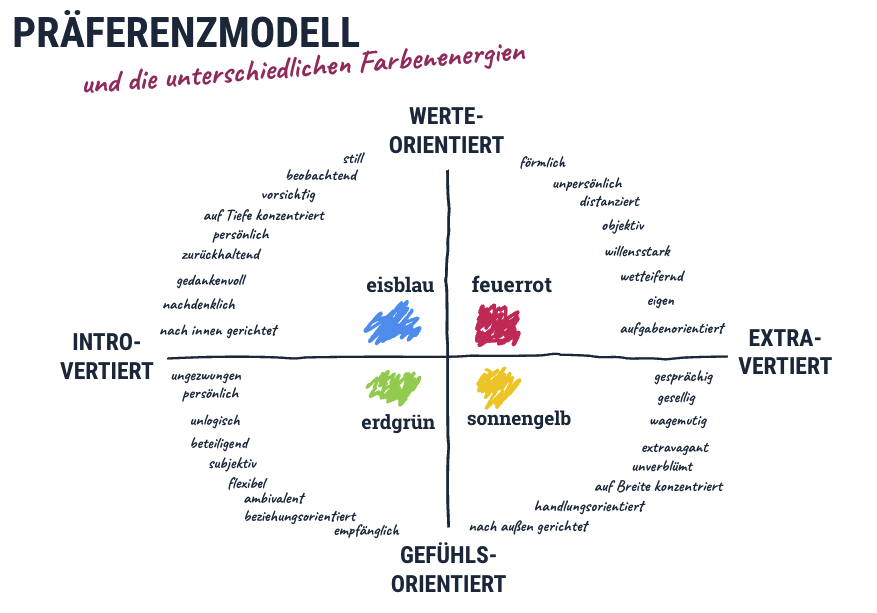 Präferenzmodell mit den vier Farbenergien eisblau, feuerrot, erdgrün und sonnengelb