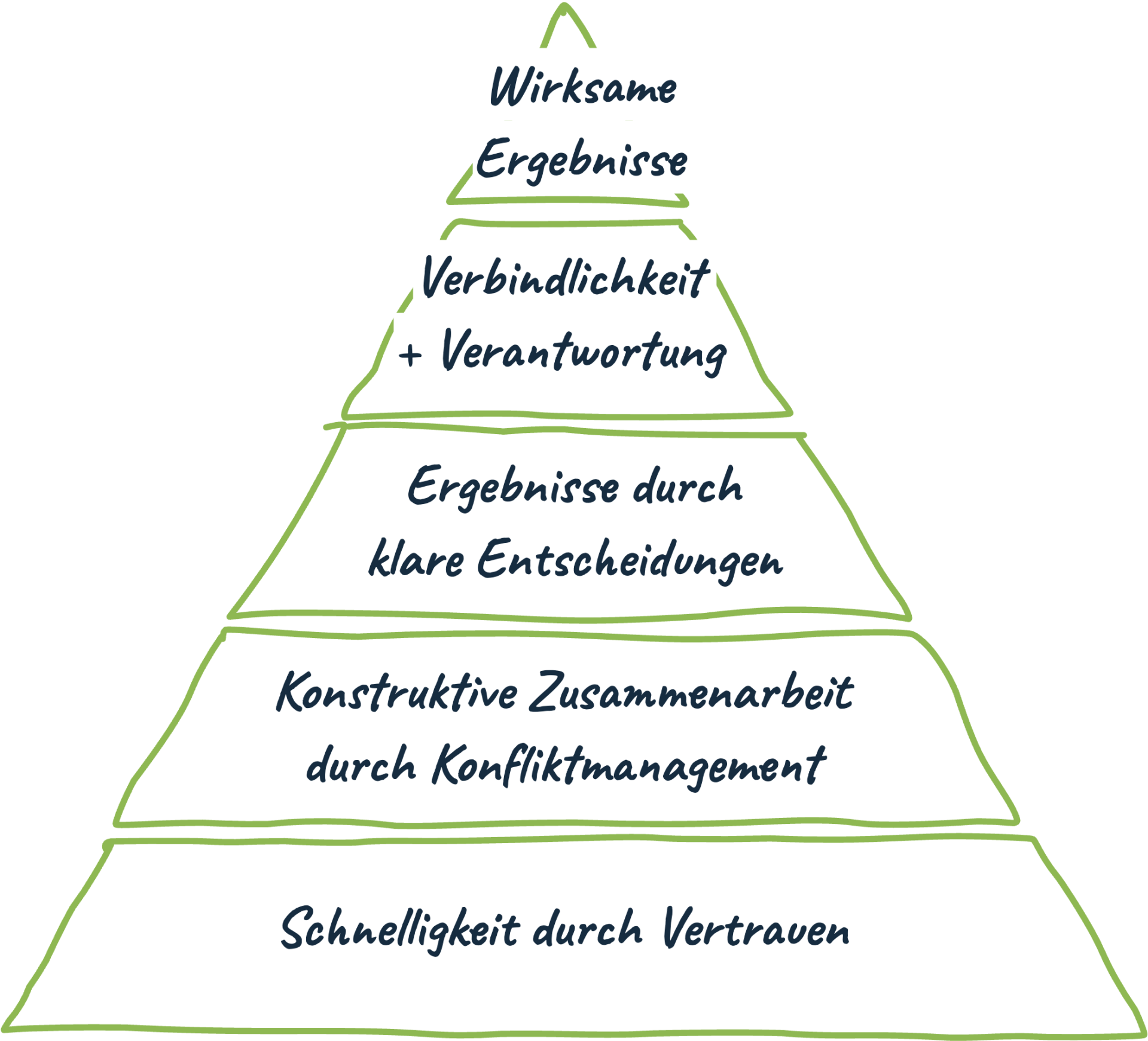 Pyramide der Zusammenarbeit, von Schnelligkeit durch Vertrauen bis zu wirksamen Ergebnissen
